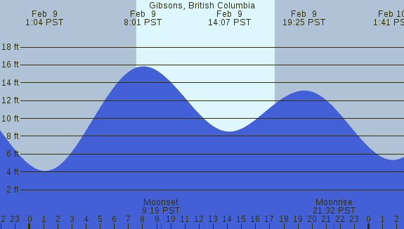 PNG Tide Plot