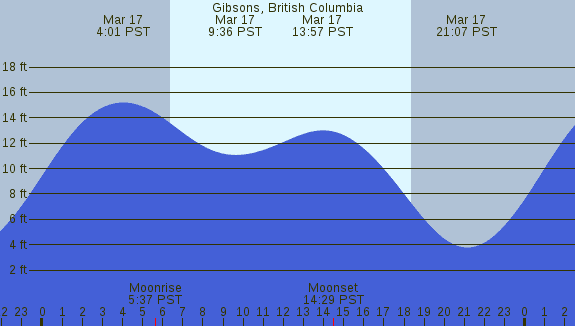 PNG Tide Plot