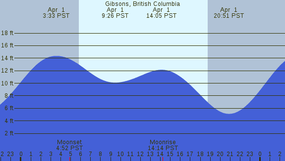 PNG Tide Plot
