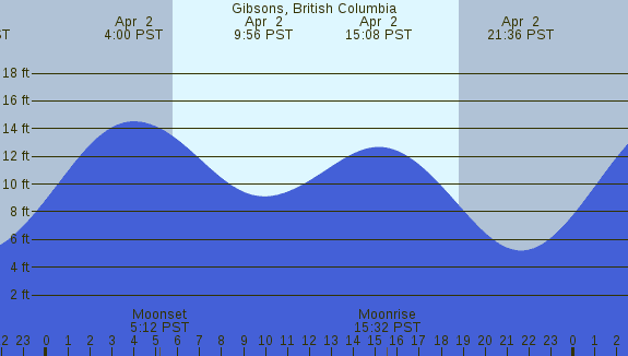PNG Tide Plot