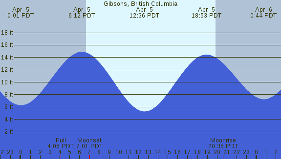 PNG Tide Plot