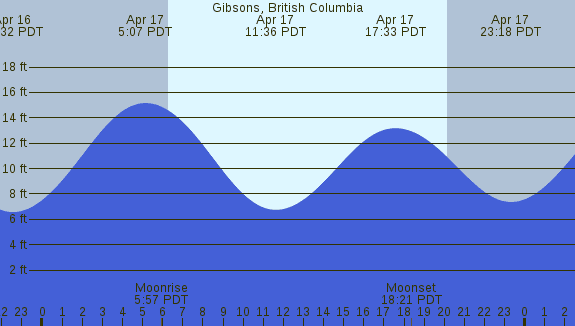 PNG Tide Plot