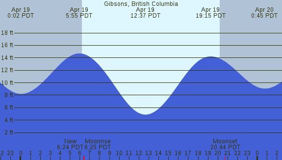 PNG Tide Plot
