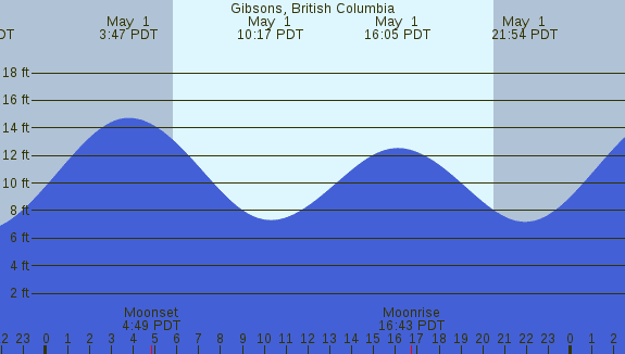 PNG Tide Plot