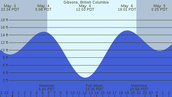 PNG Tide Plot