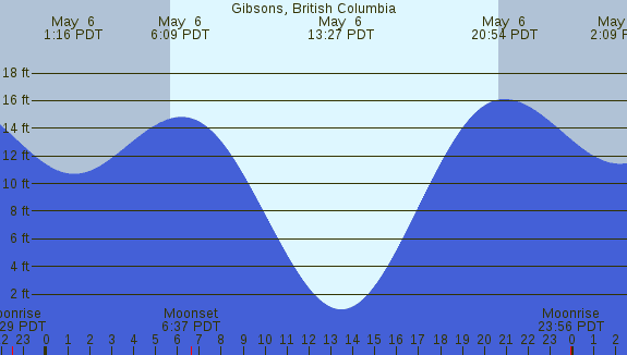 PNG Tide Plot