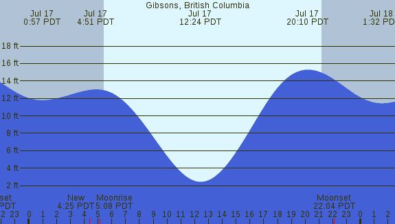 PNG Tide Plot