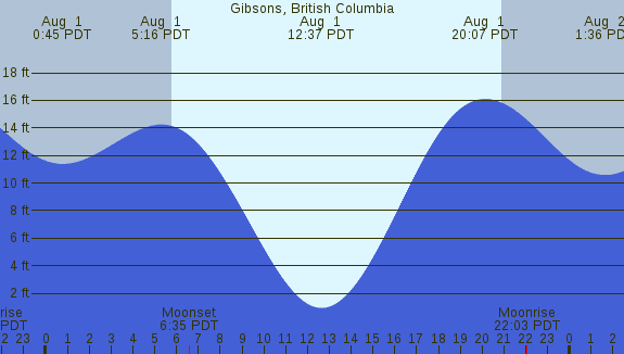 PNG Tide Plot