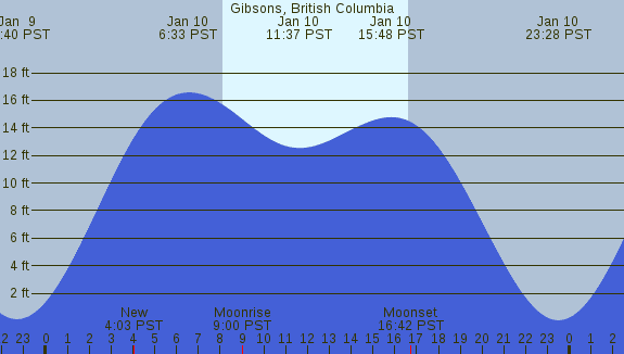 PNG Tide Plot
