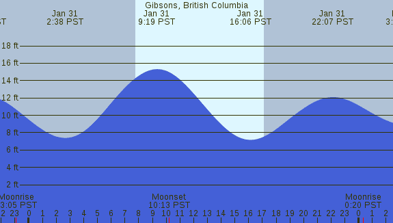 PNG Tide Plot