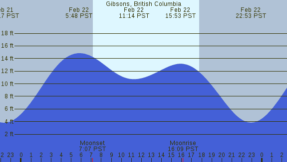 PNG Tide Plot