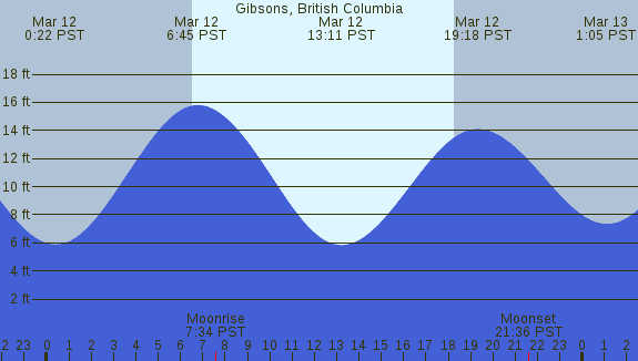 PNG Tide Plot