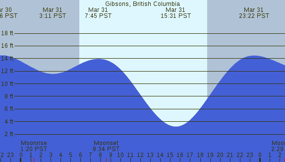 PNG Tide Plot