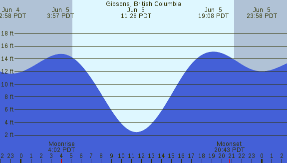 PNG Tide Plot