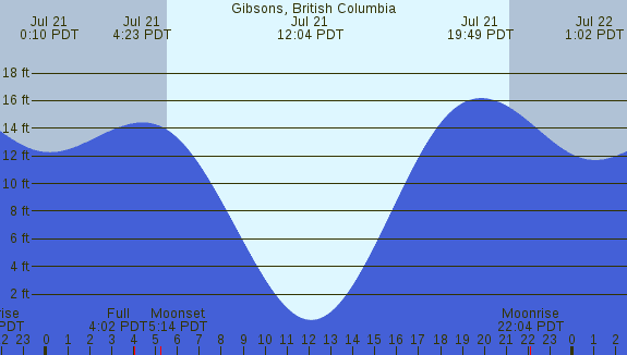 PNG Tide Plot