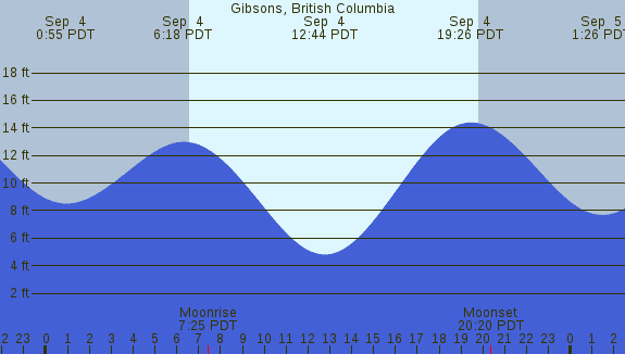 PNG Tide Plot
