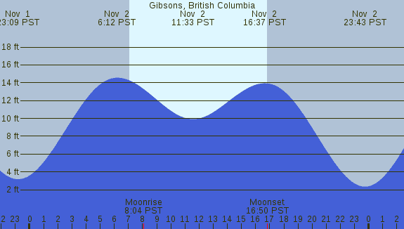 PNG Tide Plot