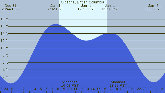 PNG Tide Plot