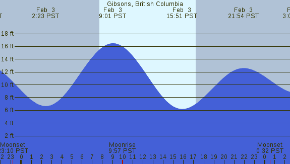 PNG Tide Plot