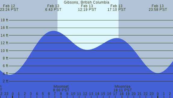 PNG Tide Plot