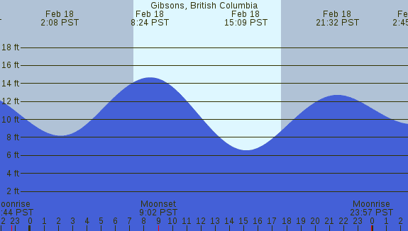 PNG Tide Plot