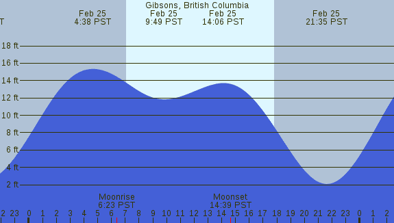 PNG Tide Plot