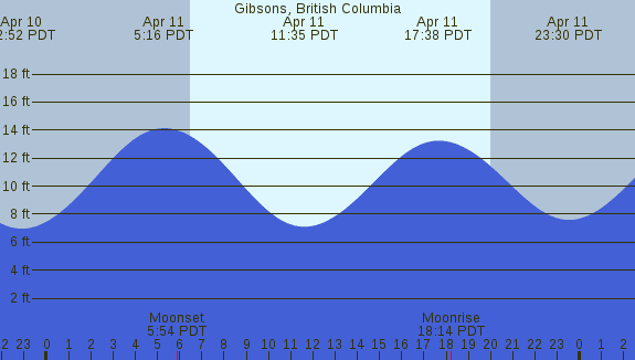 PNG Tide Plot