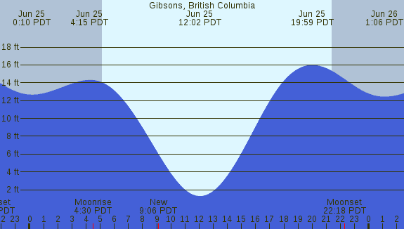PNG Tide Plot