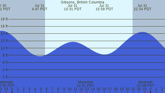PNG Tide Plot