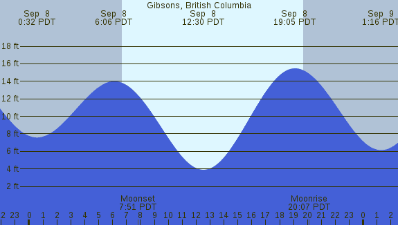 PNG Tide Plot