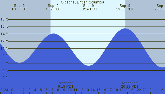 PNG Tide Plot