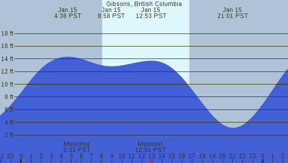 PNG Tide Plot