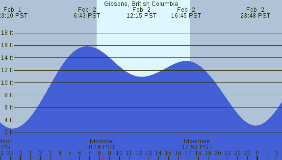 PNG Tide Plot