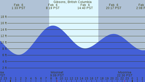 PNG Tide Plot