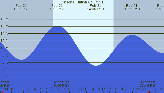 PNG Tide Plot