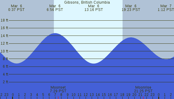 PNG Tide Plot