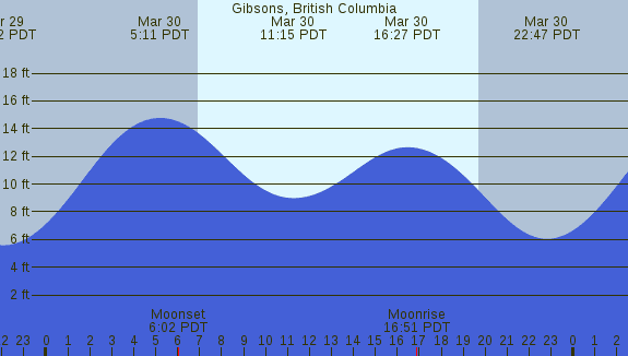 PNG Tide Plot