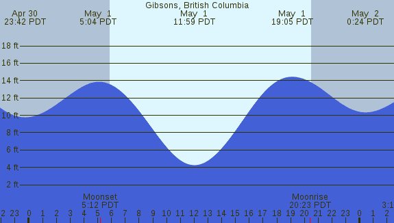 PNG Tide Plot
