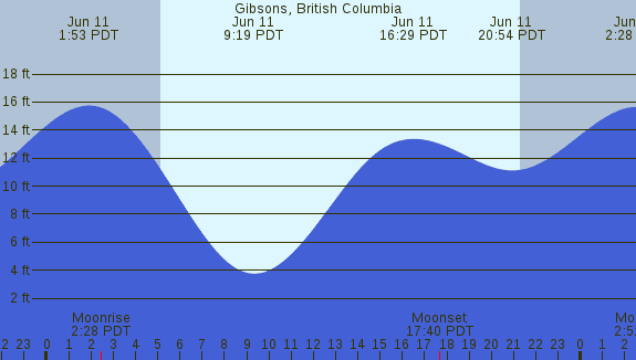 PNG Tide Plot