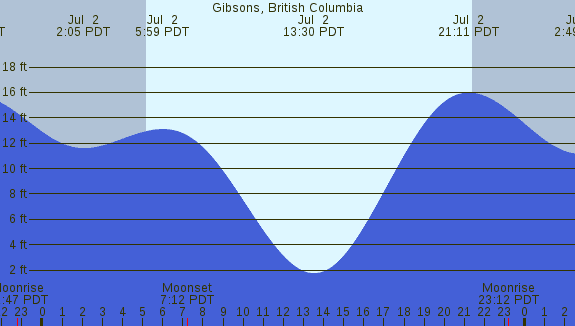 PNG Tide Plot
