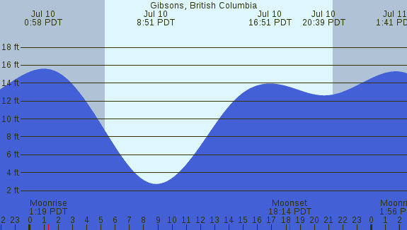 PNG Tide Plot