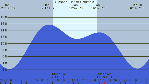 PNG Tide Plot