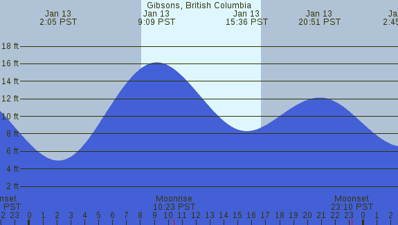 PNG Tide Plot