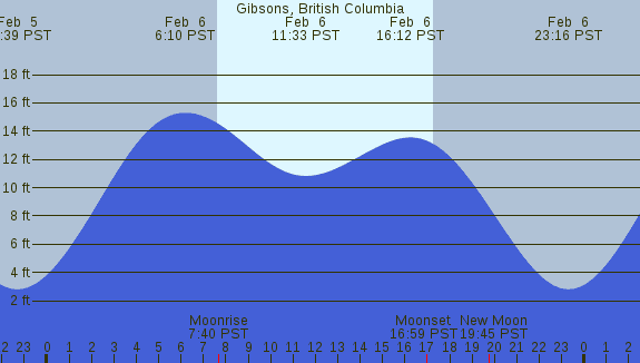 PNG Tide Plot