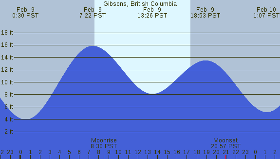 PNG Tide Plot