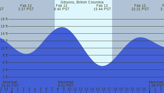 PNG Tide Plot