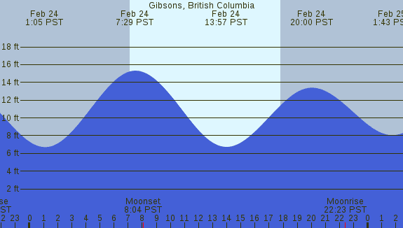 PNG Tide Plot