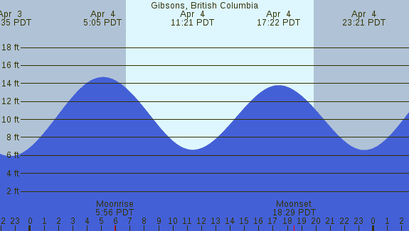 PNG Tide Plot