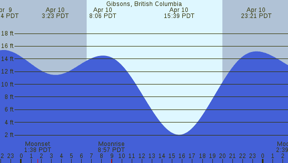 PNG Tide Plot