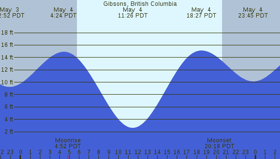 PNG Tide Plot